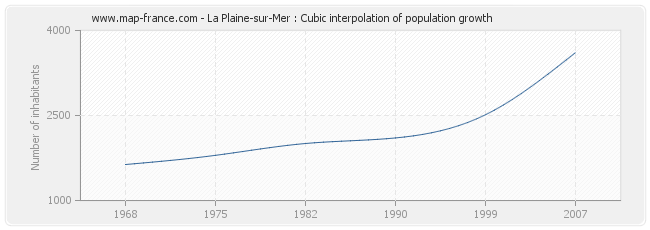 La Plaine-sur-Mer : Cubic interpolation of population growth